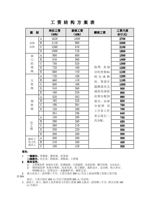 某酒店工资结构方案表