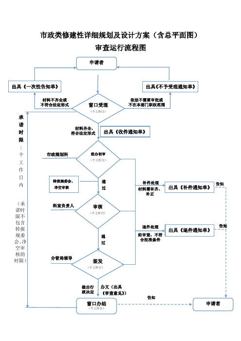 市政类修建性详细规划及设计方案(含总平面图)