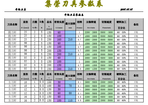 数控编程刀具参数表