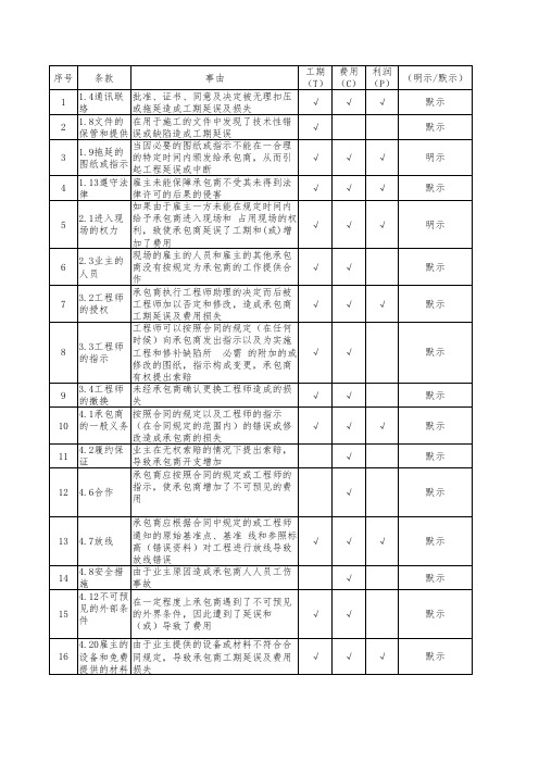 国际工程索赔明细(以FIDIC为准)