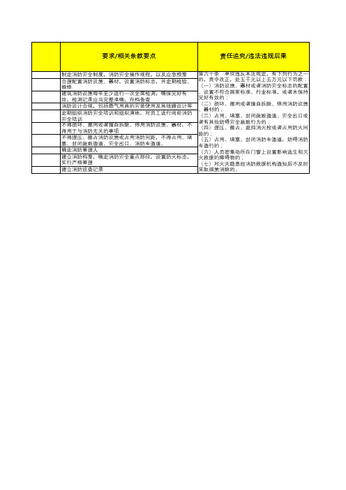 项目部EHS遵法合规关键事项排查表