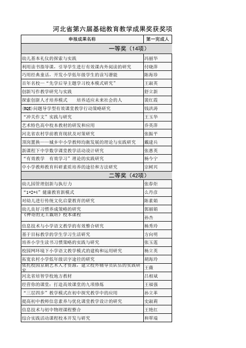 河北省第六届基础教育教学成果奖获奖项目公示名单