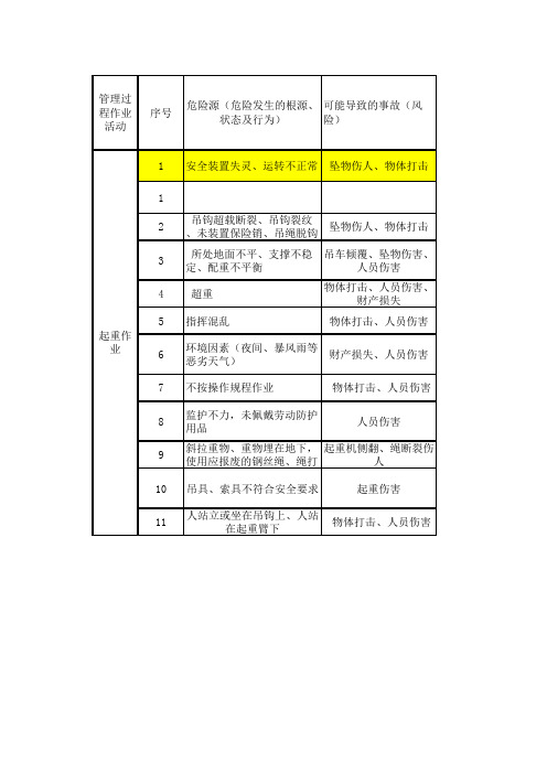 危险源辨识和风险评价(起重作业)