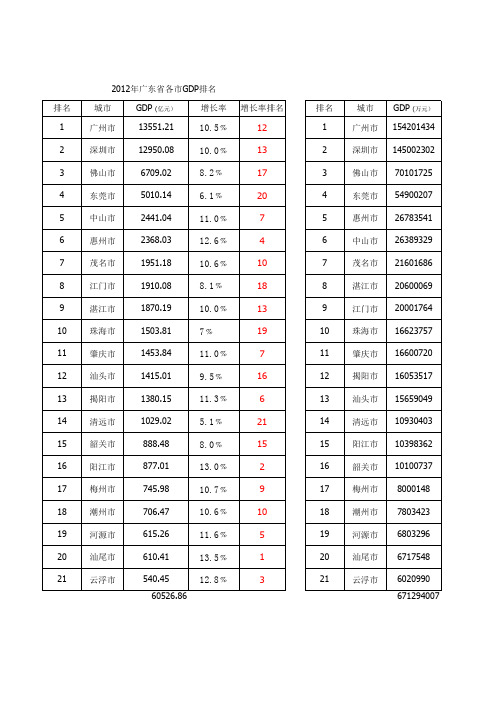 2012-2013广东省各市GDP排名