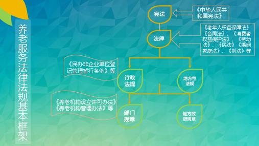 社会养老服务相关法律法规.ppt