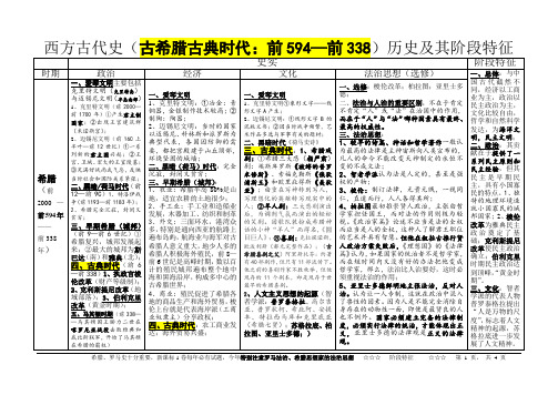 西方古代史希腊、罗马分时期(阶段特征)汇总