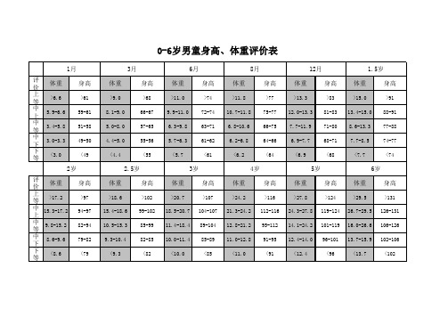 儿童身高、体重评价表