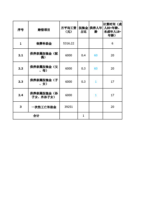 职工因工死亡赔偿计算表