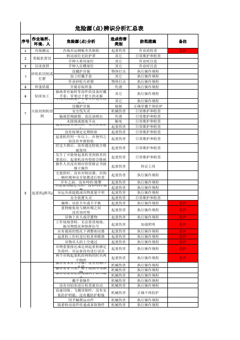 危险源(点)辨识分析汇总表(船体总装)