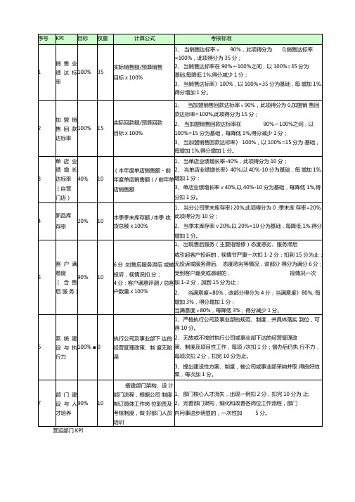 零售营运部门KPI