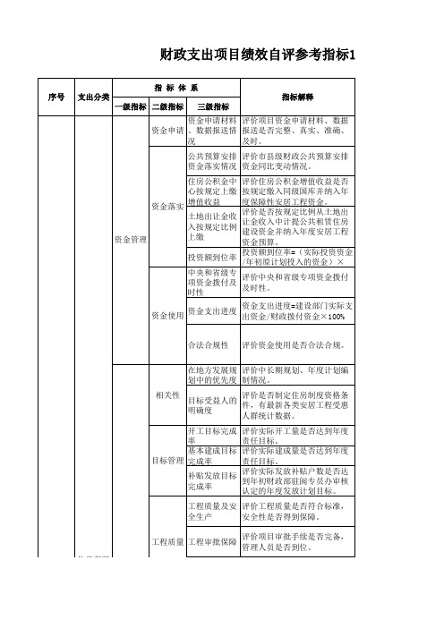 项目支出绩效评价指标体系：住房保障支出(住建厅(局))