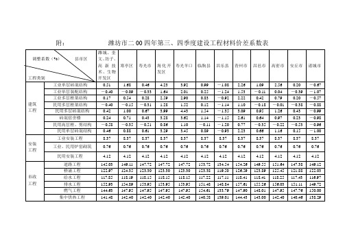 潍坊市建设工程材料价差系数表汇总表