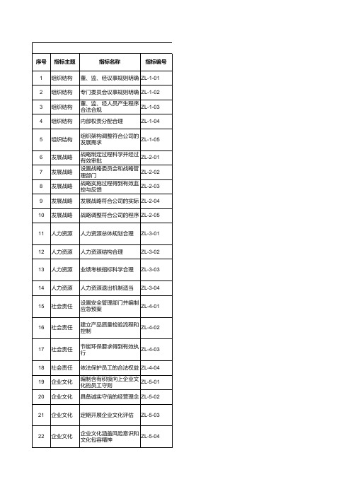 湖南辖区上市公司内部控制建设验收考评指标表