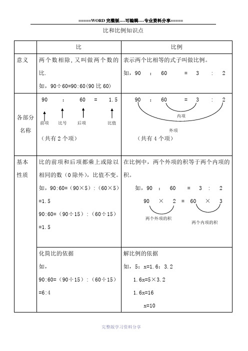 六年级数学毕业复习-比和比例知识点