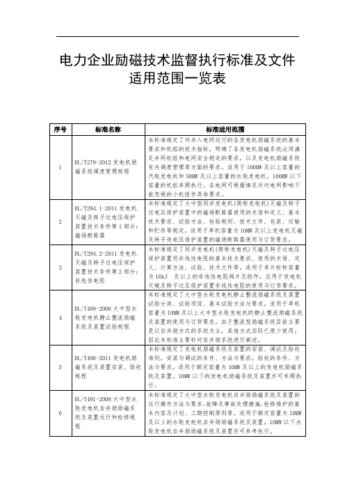 2020年电力企业励磁技术监督执行标准使用范围一览表