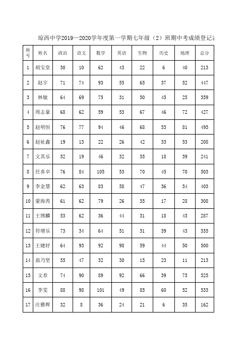 琼西中学2019—2020学年度第二学期七年级(2)班期中考成绩登记表