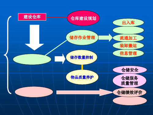 仓储绩效评价培训课件