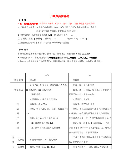 贵州省贵阳戴氏教育管理有限公司2020届中考化学总复习 基础知识点总结 元素及其化合物