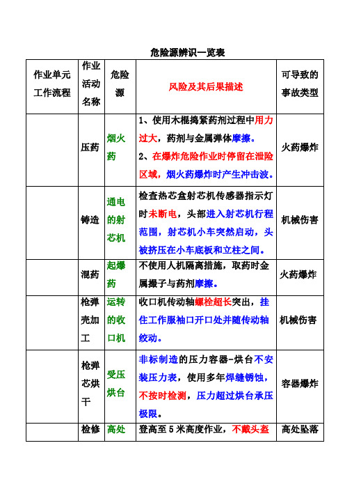 5--危险源辨识示例