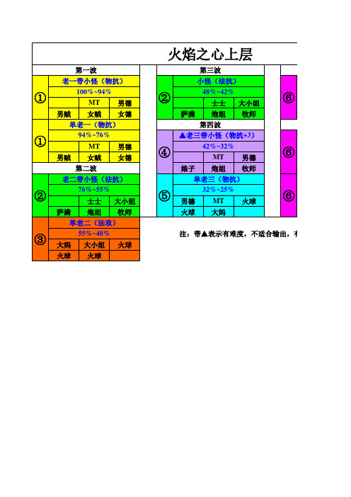 《我叫MT》公会副本攻略(3.4版)