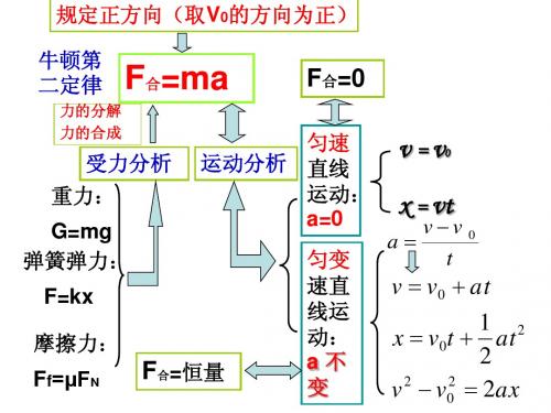 高一物理精品课件集 牛顿第二定律习题