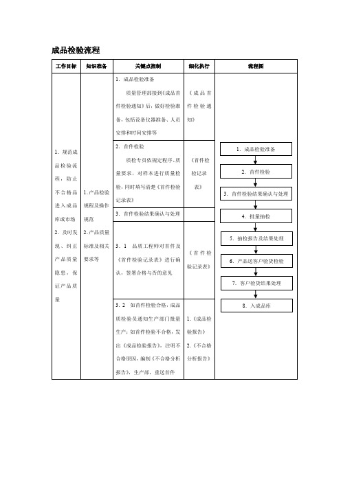 成品检验流程