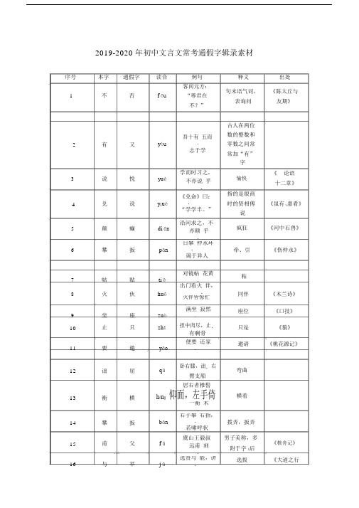 2019-2020年初中文言文常考通假字辑录素材.docx