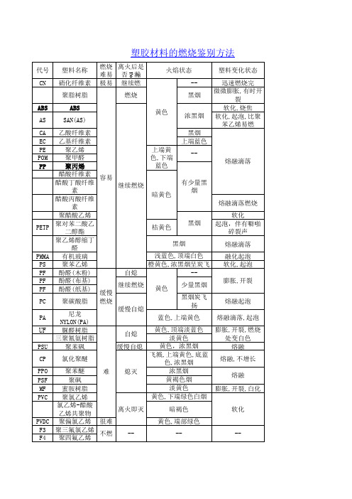 塑胶材料的燃烧鉴别方法