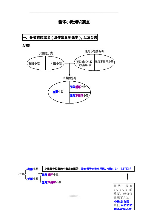 循环小数知识要点