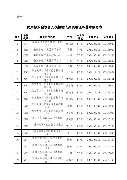 民用核安全设备无损检验人员资格证书基本信息表