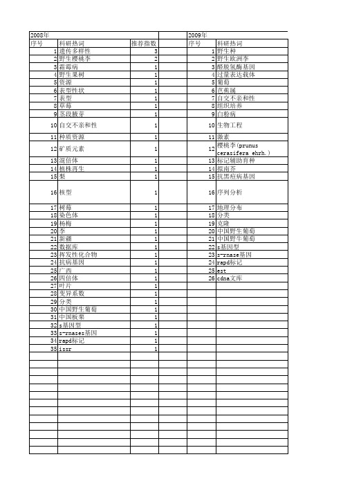 【国家自然科学基金】_野生果树_基金支持热词逐年推荐_【万方软件创新助手】_20140730