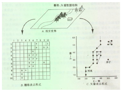 第三章  矢量数据模型