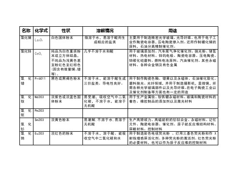 稀土氧化物的介绍Microsoft Word 文档 (4)