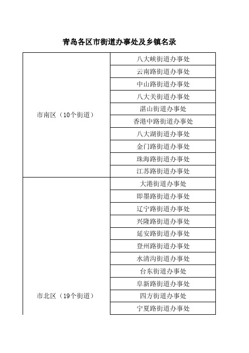 青岛各区市街道办事处及乡镇名录