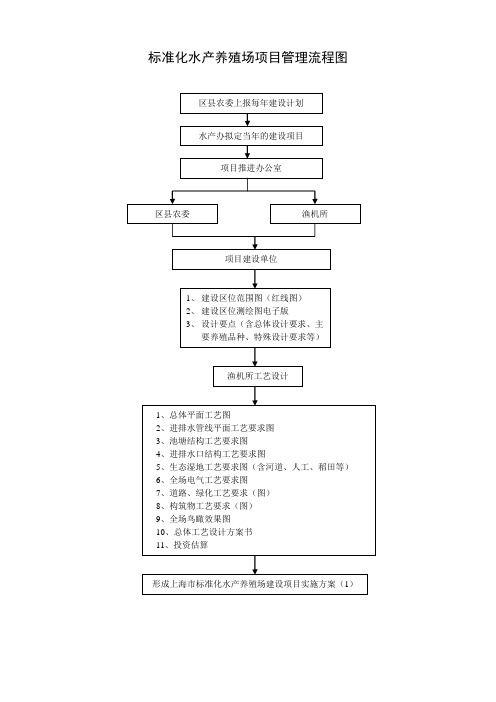 标准化水产养殖场项目管理流程图