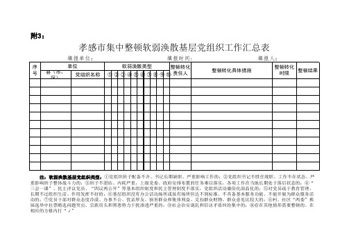 附3：孝感市集中整顿软弱涣散基层党组织工作汇总表xls