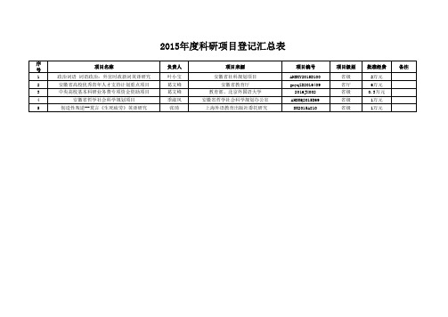 2015年度科研项目登记汇总表