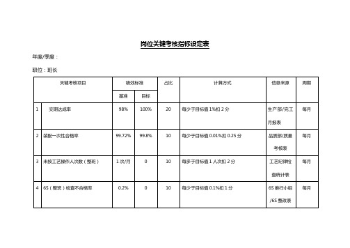 岗位关键考核指标设定表(班长)