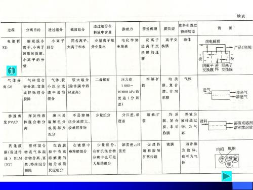 化工分离新技术