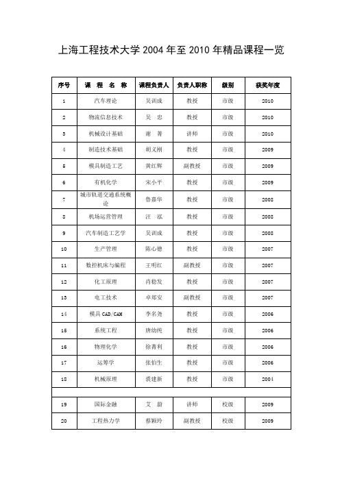 上海工程技术大学2004年至2010年精品课程一览