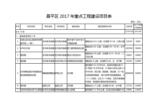 昌平区2017年重点工程建设项目表