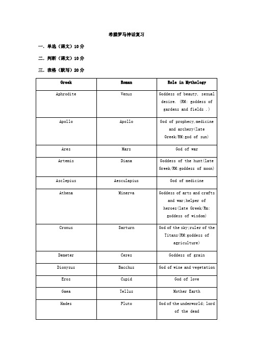 大一《希腊罗马神话》期末复习(英文)