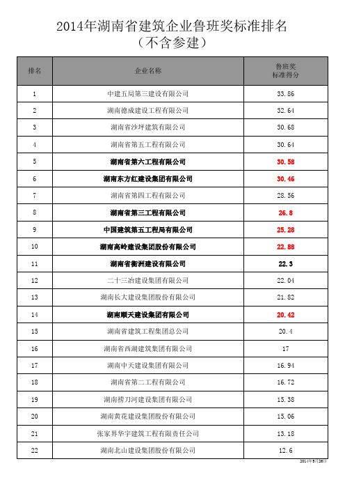 2014年湖南省建筑企业获奖工程排名(不含参建)(3月27日)