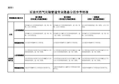 石油天然气长输管道隐患分级参考标准