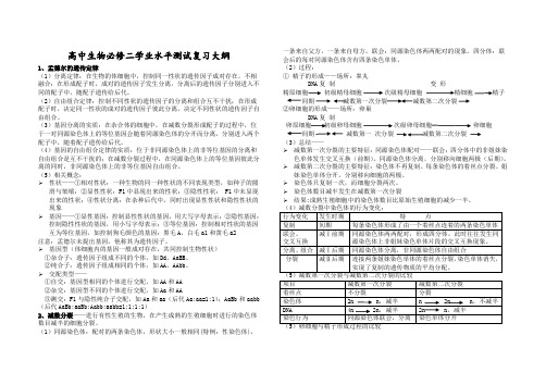 生物学业水平测试复习提纲(必修二)