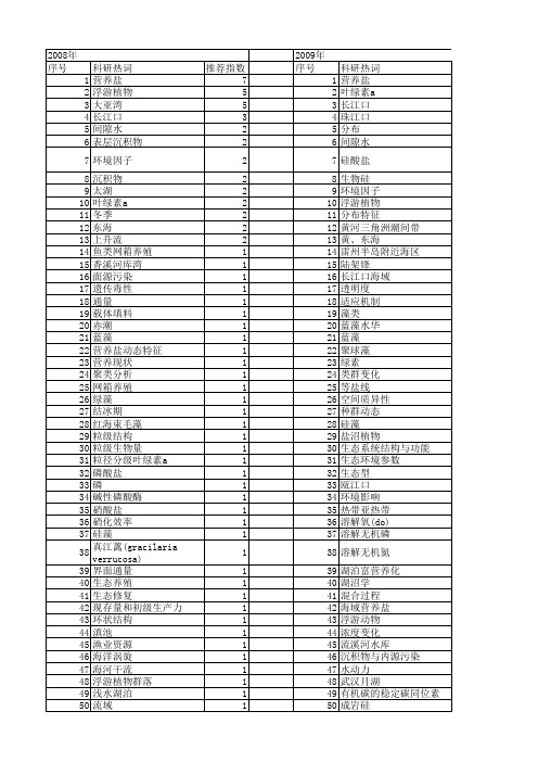 【国家自然科学基金】_营养盐分布_基金支持热词逐年推荐_【万方软件创新助手】_20140730