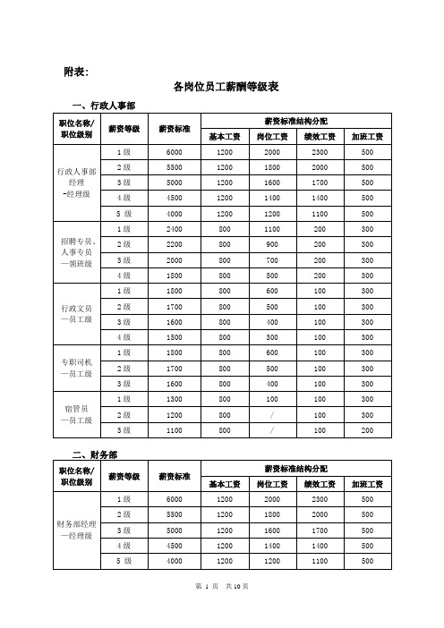 各岗位员工薪酬等级表