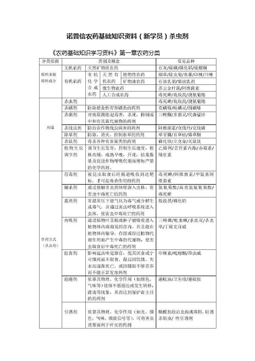 诺普信农药基础知识资料（新学员）杀虫剂