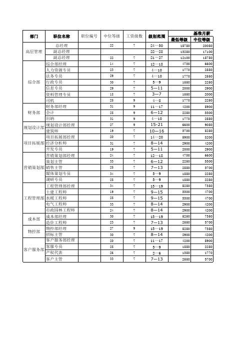 某知名YT房地产集团公司薪酬体系