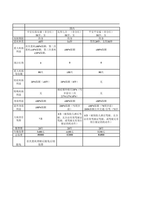 保险比对表